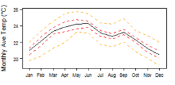 Average monthly temperature showing minimum and maximum (orange), 25th and 75th percentile (red), and median (black) temperature