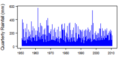 Quarterly precipitation over the period 1950-2012