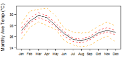 Température mensuelle moyenne pour Togo indiquant les températures minimale et maximale (orange), 25e et 75e centile (rouge) et médiane (noire)
