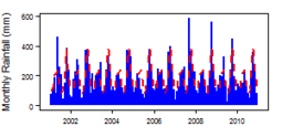 Monthly precipitation (blue) over the period 2000-2012 compared with the long term monthly average (red)