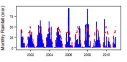 Monthly precipitation (blue) over the period 2000-2012 compared with the long term monthly average (red)