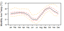 Average monthly temperature showing minimum and maximum (orange), 25th and 75th percentile (red), and median (black) temperature
