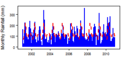 Monthly precipitation (blue) over the period 2000-2012 compared with the long term monthly average (red)