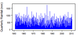 Quarterly precipitation over the period 1950-2012