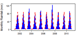 Monthly precipitation (blue) over the period 2000-2012 compared with the long term monthly average (red)