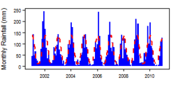 Monthly precipitation (blue) over the period 2000-2012 compared with the long term monthly average (red)