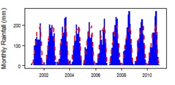 Précipitations mensuelles (bleu) sur la période 2000-2012 par rapport à la moyenne mensuelle à long terme (rouge))