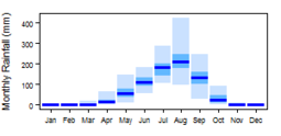 Average monthly precipitation showing minimum and maximum (light blue), 25th and 75th percentile (blue), and median (dark blue) rainfall