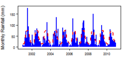 Monthly precipitation (blue) over the period 2000-2012 compared with the long term monthly average (red)