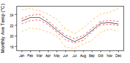 Average monthly temperature showing minimum and maximum (orange), 25th and 75th percentile (red), and median (black) temperature