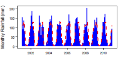 Monthly precipitation (blue) over the period 2000-2012 compared with the long term monthly average (red)