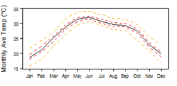 Average monthly temperature showing minimum and maximum (orange), 25th and 75th percentile (red), and median (black) temperature
