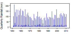 Quarterly precipitation over the period 1950-2012