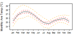 Average monthly temperature for Sierra Leone showing minimum and maximum (orange), 25th and 75th percentile (red), and median (black) temperature