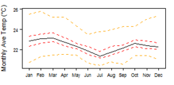 Average monthly temperature showing minimum and maximum (orange), 25th and 75th percentile (red), and median (black) temperature