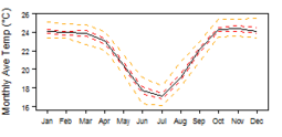 Average monthly temperature showing minimum and maximum (orange), 25th and 75th percentile (red), and median (black) temperature
