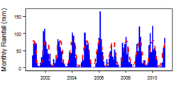 Monthly precipitation (blue) over the period 2000-2012 compared with the long term monthly average (red)