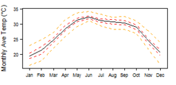 Average monthly temperature showing minimum and maximum (orange), 25th and 75th percentile (red), and median (black) temperature