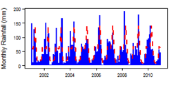 Monthly precipitation (blue) over the period 2000-2012 compared with the long term monthly average (red)