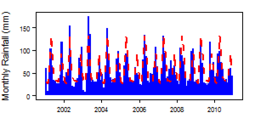 Monthly precipitation (blue) over the period 2000-2012 compared with the long term monthly average (red)