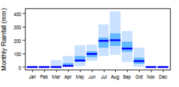 Average monthly precipitation showing minimum and maximum (light blue), 25th and 75th percentile (blue), and median (dark blue) rainfall