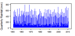 Précipitations trimestrielles sur la période 1950-2012