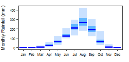 Average monthly precipitation showing minimum and maximum (light blue), 25th and 75th percentile (blue), and median (dark blue) rainfall
