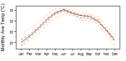 Average monthly temperature showing minimum and maximum (orange), 25th and 75th percentile (red), and median (black) temperature