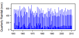 Quarterly precipitation over the period 1950-2012