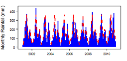 Monthly precipitation (blue) over the period 2000-2012 compared with the long term monthly average (red)