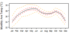 Average monthly temperature showing minimum and maximum (orange), 25th and 75th percentile (red), and median (black) temperature