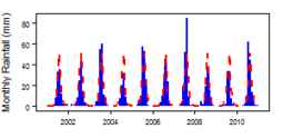 Monthly precipitation (blue) over the period 2000-2012 compared with the long term monthly average (red)