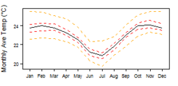 Average monthly temperature showing minimum and maximum (orange), 25th and 75th percentile (red), and median (black) temperature