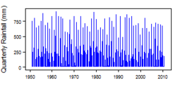 Quarterly precipitation over the period 1950-2012