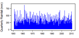 Quarterly precipitation over the period 1950-2012