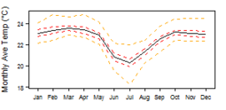 Average monthly temperature showing minimum and maximum (orange), 25th and 75th percentile (red), and median (black) temperature
