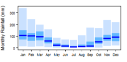 Average monthly precipitation showing minimum and maximum (light blue), 25th and 75th percentile (blue), and median (dark blue) rainfall