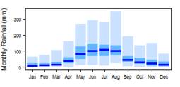 Average monthly precipitation showing minimum and maximum (light blue), 25th and 75th percentile (blue), and median (dark blue) rainfall