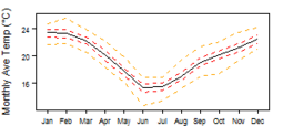 Average monthly temperature showing minimum and maximum (orange), 25th and 75th percentile (red), and median (black) temperature