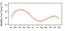 Average monthly temperature showing minimum and maximum (orange), 25th and 75th percentile (red), and median (black) temperature