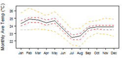 Average monthly temperature showing minimum and maximum (orange), 25th and 75th percentile (red), and median (black) temperature