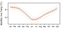 Average monthly temperature showing minimum and maximum (orange), 25th and 75th percentile (red), and median (black) temperature