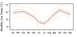 Average monthly temperature showing minimum and maximum (orange), 25th and 75th percentile (red), and median (black) temperature