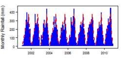 Monthly precipitation (blue) over the period 2000-2012 compared with the long term monthly average (red)