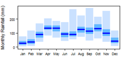 Average monthly precipitation showing minimum and maximum (light blue), 25th and 75th percentile (blue), and median (dark blue) rainfall