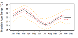 Average monthly temperature showing minimum and maximum (orange), 25th and 75th percentile (red), and median (black) temperature