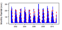 Monthly precipitation (blue) over the period 2000-2012 compared with the long term monthly average (red)