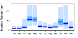 Average monthly precipitation for Somalia showing minimum and maximum (light blue), 25th and 75th percentile (blue), and median (dark blue) rainfall