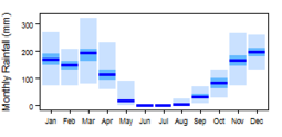 Average monthly precipitation showing minimum and maximum (light blue), 25th and 75th percentile (blue), and median (dark blue) rainfall