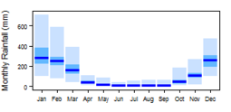 Average monthly precipitation showing minimum and maximum (light blue), 25th and 75th percentile (blue), and median (dark blue) rainfall